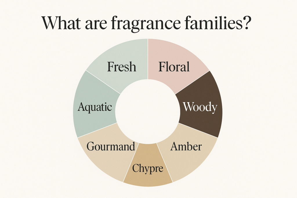 Infographic showing perfume fragrance families including Fresh, Floral, Woody, Amber, Chypre, Fougère, Gourmand, and Aquatic