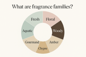 Infographic showing perfume fragrance families including Fresh, Floral, Woody, Amber, Chypre, Fougère, Gourmand, and Aquatic