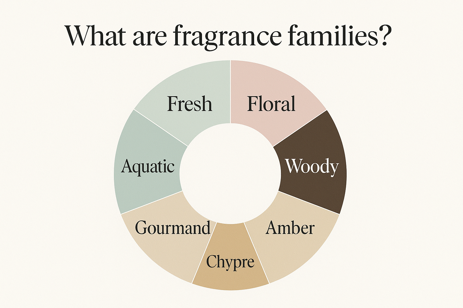 Infographic showing perfume fragrance families including Fresh, Floral, Woody, Amber, Chypre, Fougère, Gourmand, and Aquatic