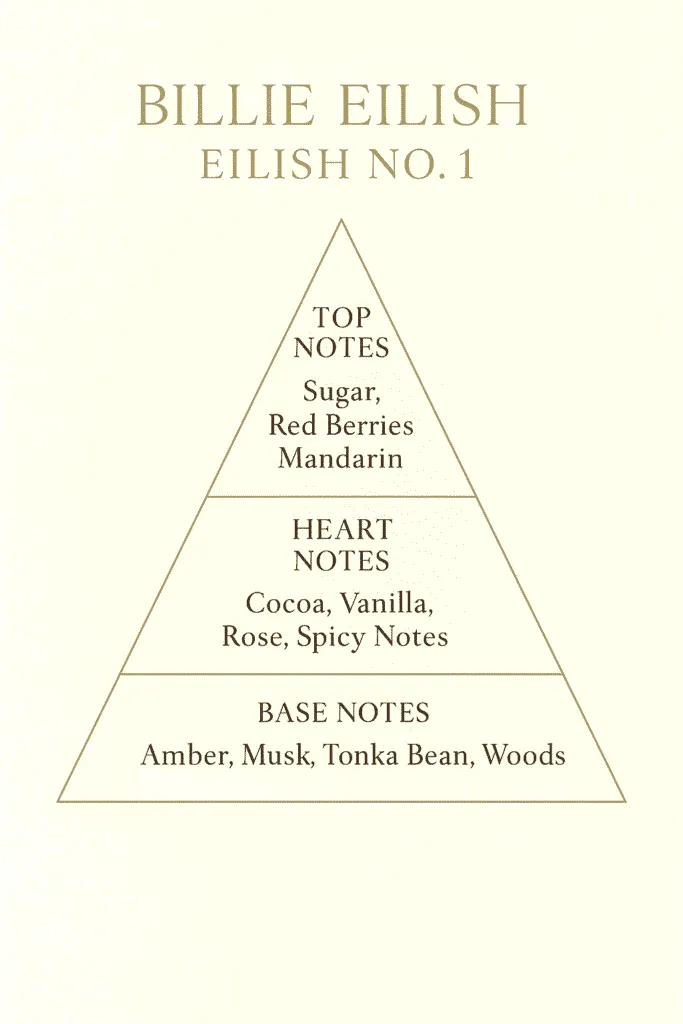 Fragrance pyramid graphic of Billie Eilish Eilish No. 1 perfume showing top notes of sugar, red berries, mandarin, heart notes of cocoa, vanilla, rose, spicy notes, and base notes of amber, musk, tonka bean, and woods.